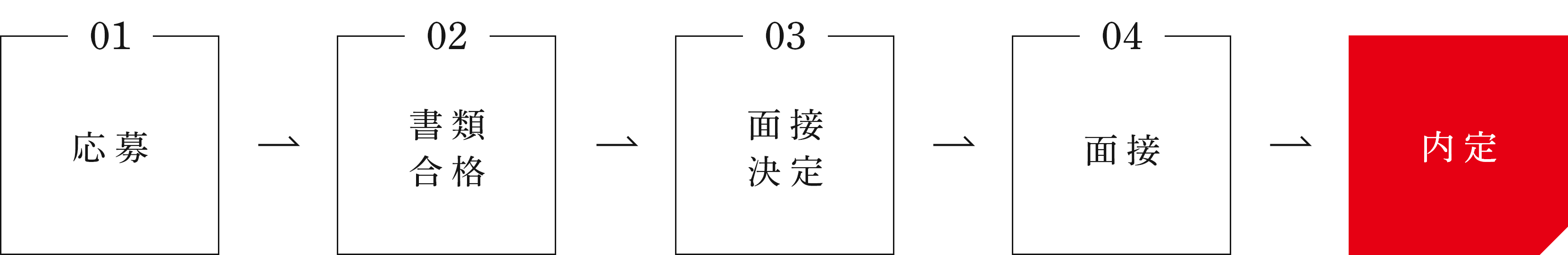 01 応募 - 02 書類合格 - 03 面接決定 - 04 面接 - 内定
