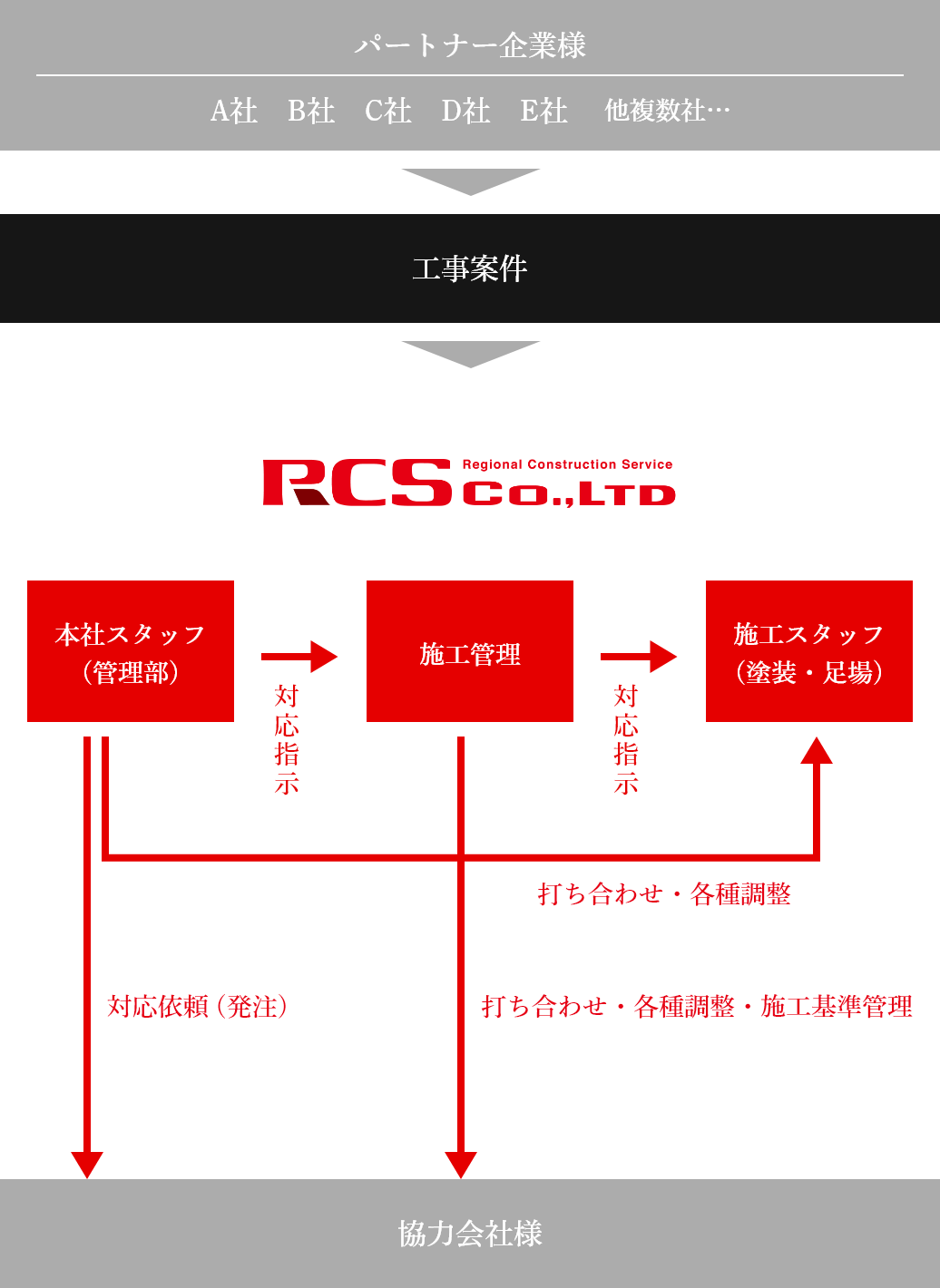 RCSの仕事の仕組み